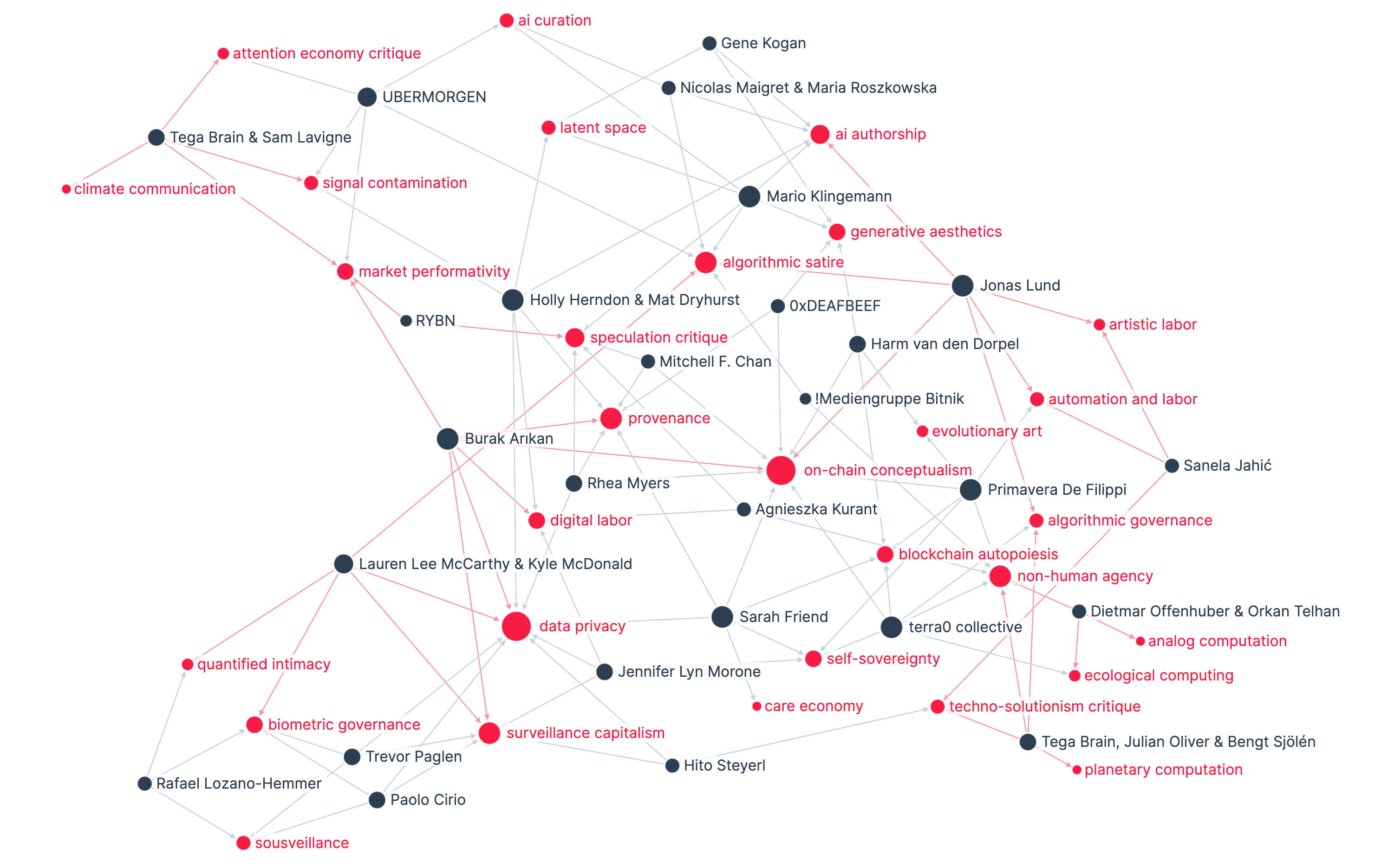 Network map of Art After Manufactured Certainty