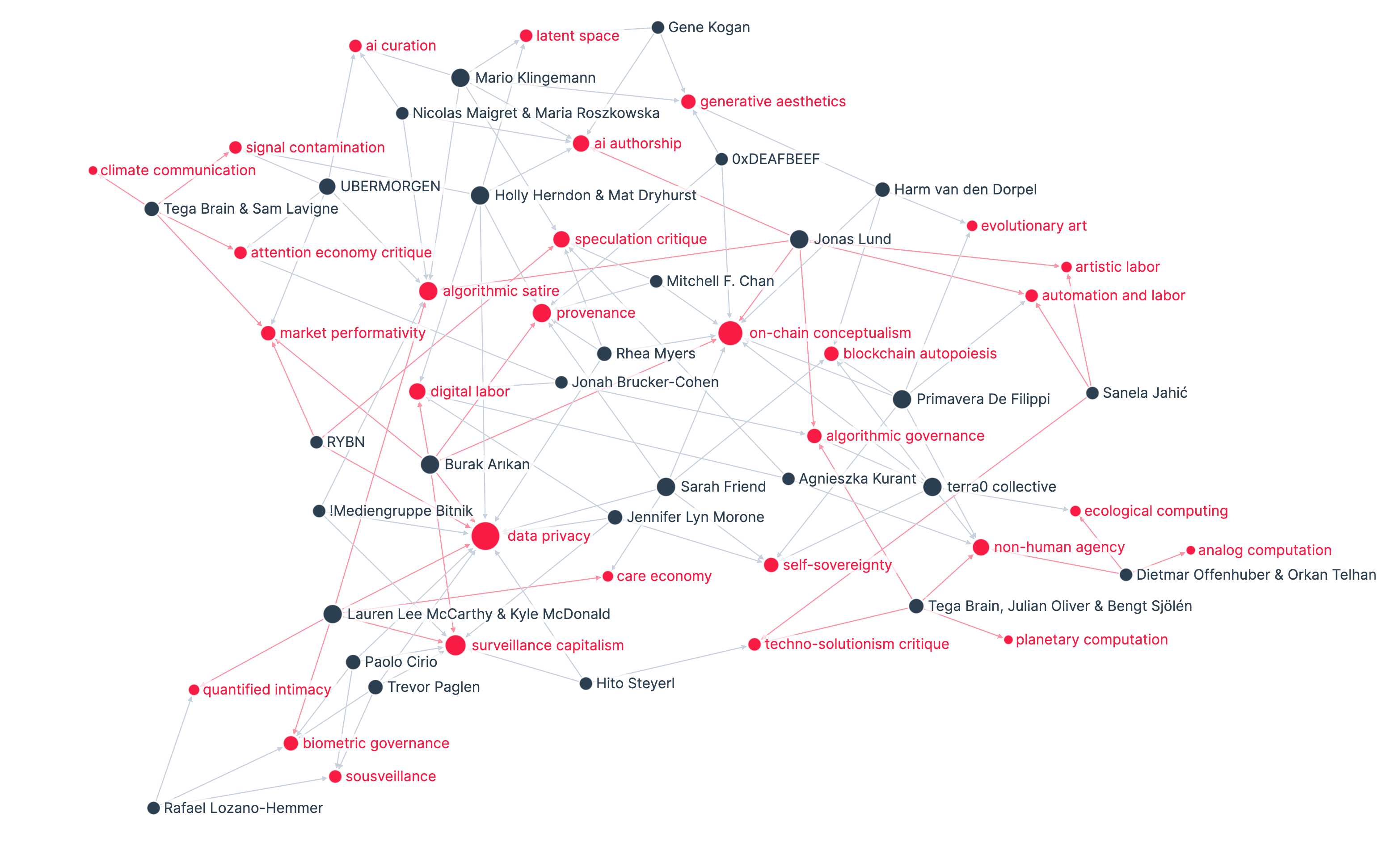 Network map of Art After Manufactured Certainty